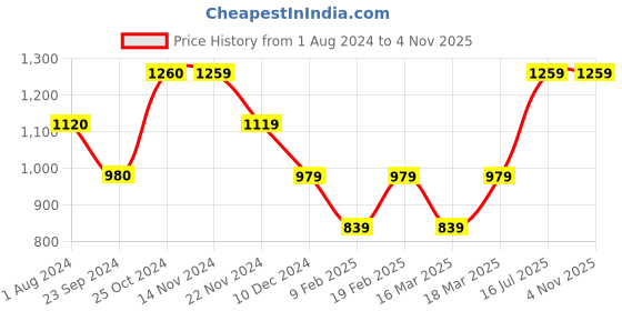 tatacliq.com Only Blue Blended Skinny Fit High Rise Jeans only Price History Graph from 1 Aug 2024 to 3 Nov 2025