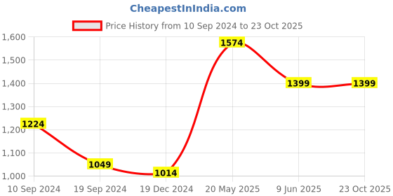 tatacliq.com Only Blue Blended Skinny Fit High Rise Jeans only Price History Graph from 10 Sep 2024 to 22 Oct 2025