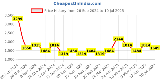 tatacliq.com Only Blue Blended Skinny Fit High Rise Jeans only Price History Graph from 26 Sep 2024 to 10 Jul 2025