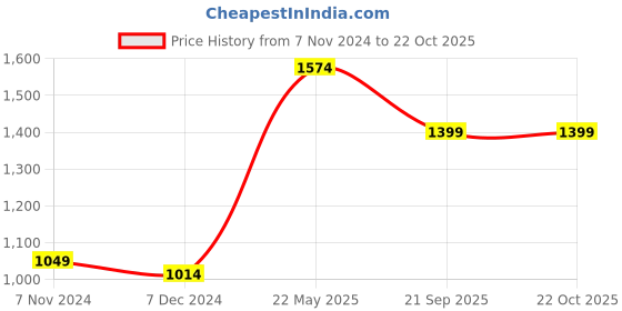 tatacliq.com Only Blue Blended Skinny Fit High Rise Jeans only Price History Graph from 7 Nov 2024 to 22 Oct 2025