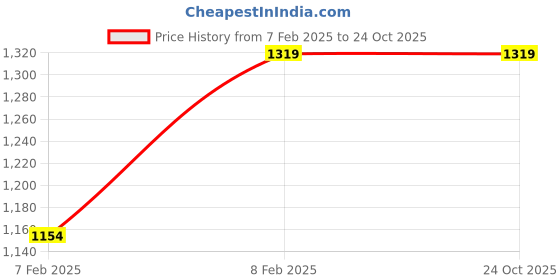 tatacliq.com Only Blue Blended Skinny Fit High Rise Jeans only Price History Graph from 7 Feb 2025 to 23 Oct 2025