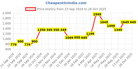 tatacliq.com Only Blue Blended Skinny Fit Jeans only Price History Graph from 23 Sep 2024 to 26 Oct 2025