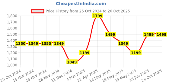 tatacliq.com Only Blue Blended Skinny Fit Jeans only Price History Graph from 25 Oct 2024 to 26 Oct 2025