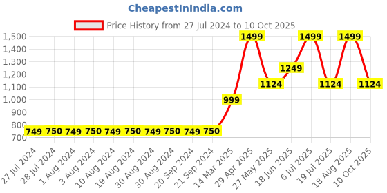 tatacliq.com Only Blue Blended Skinny Fit Jeans only Price History Graph from 27 Jul 2024 to 10 Oct 2025