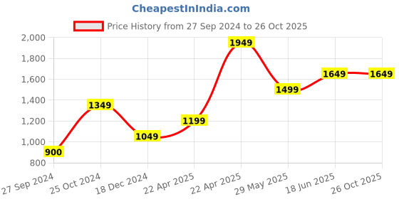 tatacliq.com Only Blue Blended Skinny Fit Jeans only Price History Graph from 27 Sep 2024 to 26 Oct 2025