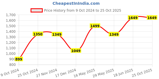 tatacliq.com Only Blue Blended Skinny Fit Jeans only Price History Graph from 9 Oct 2024 to 24 Oct 2025