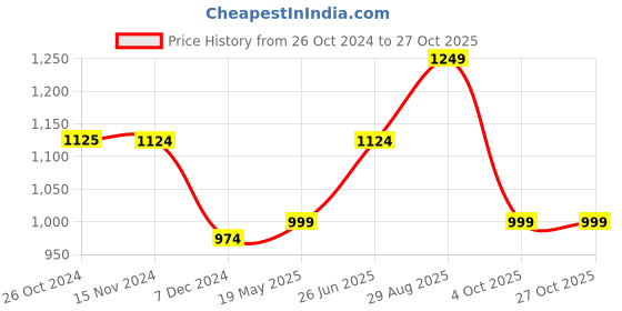 tatacliq.com Only Blue Blended Skinny Fit Jeggings only Price History Graph from 26 Oct 2024 to 26 Oct 2025