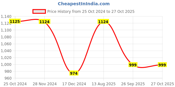 tatacliq.com Only Blue Blended Skinny Fit Jeggings only Price History Graph from 25 Oct 2024 to 27 Oct 2025