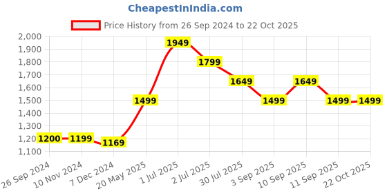 tatacliq.com Only Blue Blended Skinny Fit Mid Rise Jeans only Price History Graph from 26 Sep 2024 to 22 Oct 2025