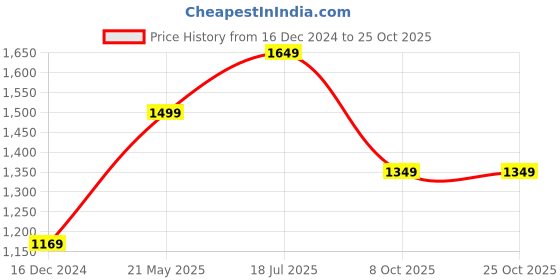tatacliq.com Only Blue Blended Skinny Fit Mid Rise Jeans only Price History Graph from 16 Dec 2024 to 22 Oct 2025