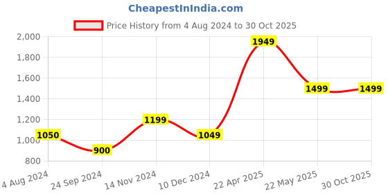tatacliq.com Only Blue Blended Slim Fit Jeans only Price History Graph from 4 Aug 2024 to 29 Oct 2025