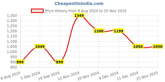 tatacliq.com Only Blue Blended Slim Fit Jeans only Price History Graph from 8 Aug 2024 to 25 Nov 2025