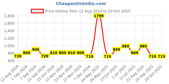 tatacliq.com Only Blue Blended Super Skinny Fit High Rise Jeans only Price History Graph from 12 Aug 2024 to 20 Oct 2025