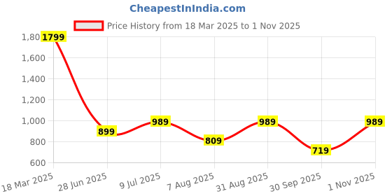 tatacliq.com Only Blue Blended Super Skinny Fit High Rise Jeans only Price History Graph from 18 Mar 2025 to 1 Nov 2025