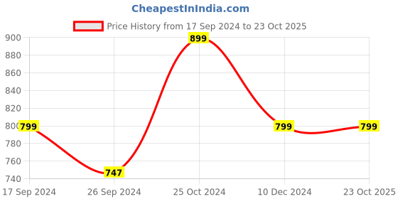 tatacliq.com Only Blue Blended Super Skinny Fit Jeggings only Price History Graph from 17 Sep 2024 to 23 Oct 2025
