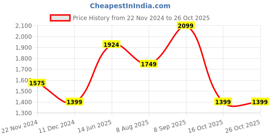 tatacliq.com Only Blue Bootcut High Rise Jeans only Price History Graph from 22 Nov 2024 to 24 Oct 2025