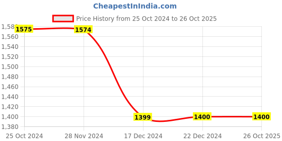 tatacliq.com Only Blue Bootcut High Rise Jeans only Price History Graph from 25 Oct 2024 to 25 Oct 2025
