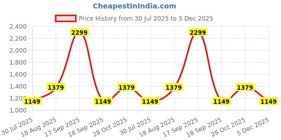 tatacliq.com Only Blue Checks Top only Price History Graph from 30 Jul 2025 to 5 Dec 2025