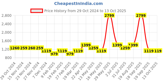tatacliq.com Only Blue Color-Block Full Coverage Sports Bra only Price History Graph from 29 Oct 2024 to 12 Oct 2025