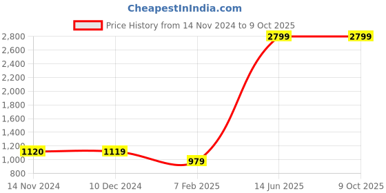 tatacliq.com Only Blue Color-Block Full Coverage Sports Bra only Price History Graph from 14 Nov 2024 to 9 Oct 2025