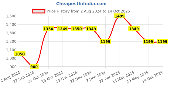 tatacliq.com Only Blue Color-Block High Rise Tights only Price History Graph from 2 Aug 2024 to 13 Oct 2025