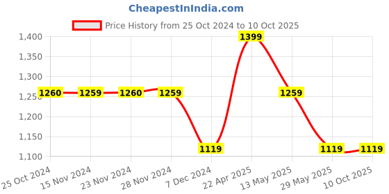 tatacliq.com Only Blue Color-Block High Rise Tights only Price History Graph from 25 Oct 2024 to 10 Oct 2025