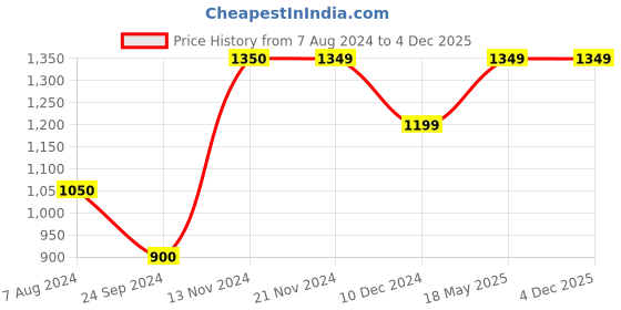 tatacliq.com Only Blue Color-Block High Rise Tights only Price History Graph from 7 Aug 2024 to 3 Dec 2025