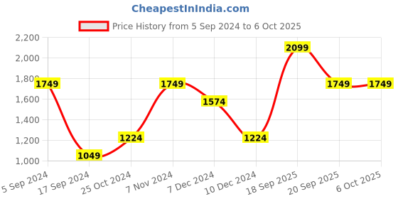 tatacliq.com Only Blue Color-Block Jacket only Price History Graph from 5 Sep 2024 to 5 Oct 2025