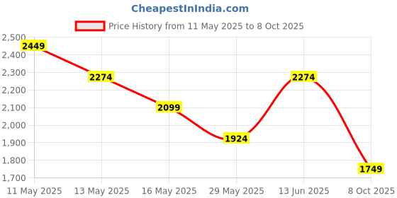 tatacliq.com Only Blue Color-Block Jacket only Price History Graph from 11 May 2025 to 8 Oct 2025
