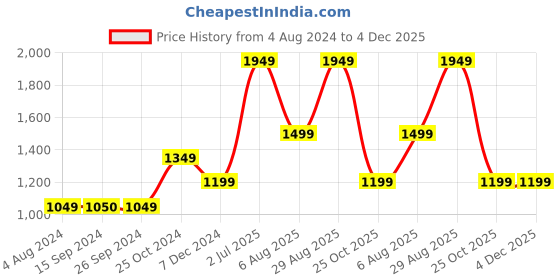 tatacliq.com Only Blue Color-Block Tights only Price History Graph from 4 Aug 2024 to 4 Dec 2025