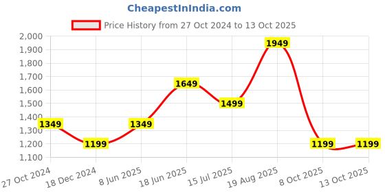 tatacliq.com Only Blue Color-Block Tights only Price History Graph from 27 Oct 2024 to 13 Oct 2025