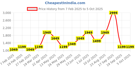 tatacliq.com Only Blue Color-Block Tights only Price History Graph from 7 Feb 2025 to 5 Oct 2025