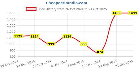 tatacliq.com Only Blue Cotton  Boyfriend Fit High Rise Jeans only Price History Graph from 26 Oct 2024 to 21 Oct 2025