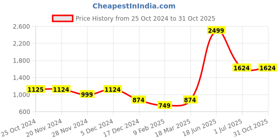 tatacliq.com Only Blue Cotton  Boyfriend Fit High Rise Jeans only Price History Graph from 25 Oct 2024 to 30 Oct 2025