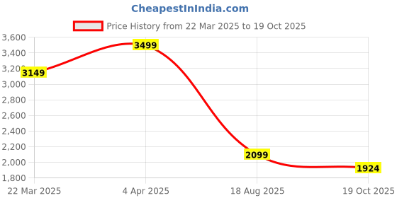 tatacliq.com Only Blue Cotton Checks Shirt only Price History Graph from 22 Mar 2025 to 19 Oct 2025