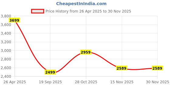 tatacliq.com Only Blue Cotton Denim Jacket only Price History Graph from 26 Apr 2025 to 29 Nov 2025