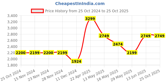 tatacliq.com Only Blue Cotton Distressed High Rise Jeans only Price History Graph from 25 Oct 2024 to 24 Oct 2025