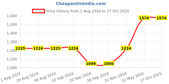 tatacliq.com Only Blue Cotton Distressed High Rise Jeans only Price History Graph from 1 Aug 2024 to 26 Oct 2025