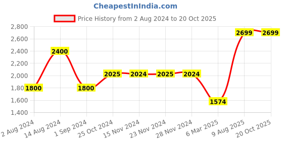 tatacliq.com Only Blue Cotton Distressed High Rise Jeans only Price History Graph from 2 Aug 2024 to 20 Oct 2025