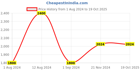 tatacliq.com Only Blue Cotton Distressed High Rise Jeans only Price History Graph from 1 Aug 2024 to 18 Oct 2025
