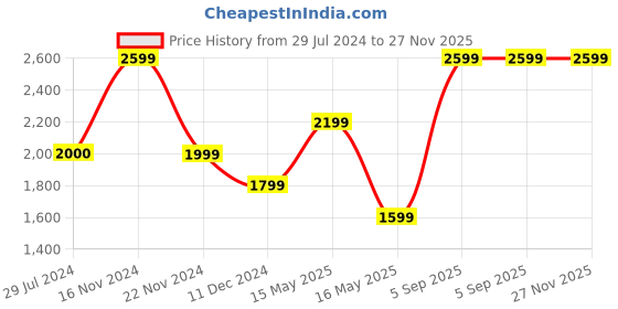 tatacliq.com Only Blue Cotton Distressed High Rise Jeans only Price History Graph from 29 Jul 2024 to 27 Nov 2025