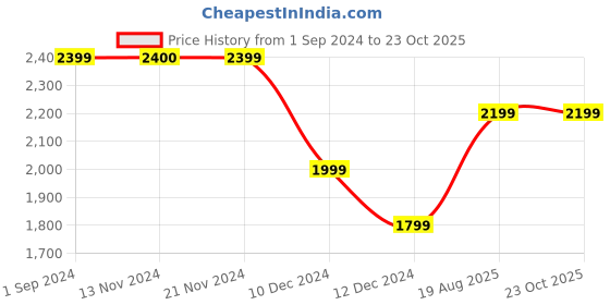 tatacliq.com Only Blue Cotton Distressed High Rise Jeans only Price History Graph from 1 Sep 2024 to 23 Oct 2025