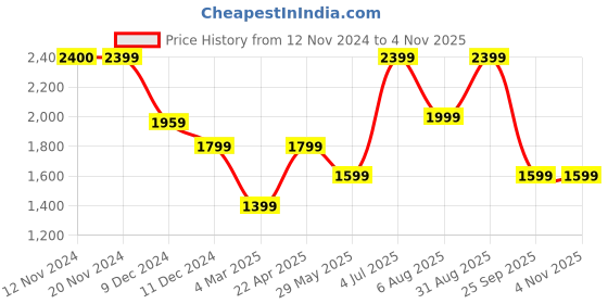 tatacliq.com Only Blue Cotton Distressed High Rise Jeans only Price History Graph from 12 Nov 2024 to 3 Nov 2025