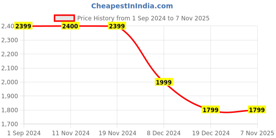 tatacliq.com Only Blue Cotton Distressed High Rise Jeans only Price History Graph from 1 Sep 2024 to 7 Nov 2025