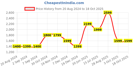 tatacliq.com Only Blue Cotton Distressed High Rise Jeans only Price History Graph from 20 Aug 2024 to 18 Oct 2025