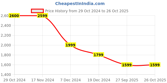 tatacliq.com Only Blue Cotton Distressed High Rise Jeans only Price History Graph from 29 Oct 2024 to 26 Oct 2025
