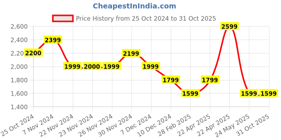 tatacliq.com Only Blue Cotton Distressed High Rise Jeans only Price History Graph from 25 Oct 2024 to 31 Oct 2025