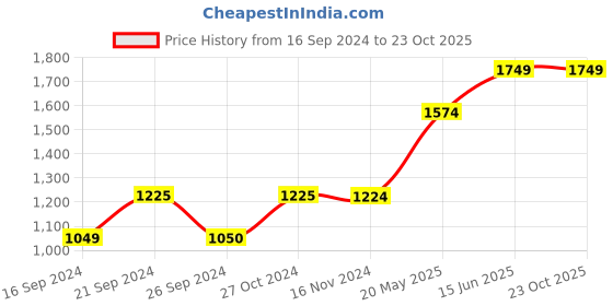 tatacliq.com Only Blue Cotton Distressed High Rise Jeans only Price History Graph from 16 Sep 2024 to 23 Oct 2025