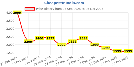 tatacliq.com Only Blue Cotton Distressed High rise Jeans only Price History Graph from 27 Sep 2024 to 26 Oct 2025