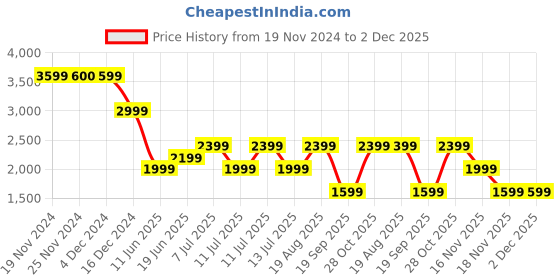 tatacliq.com Only Blue Cotton Distressed High Rise Jeans only Price History Graph from 19 Nov 2024 to 2 Dec 2025